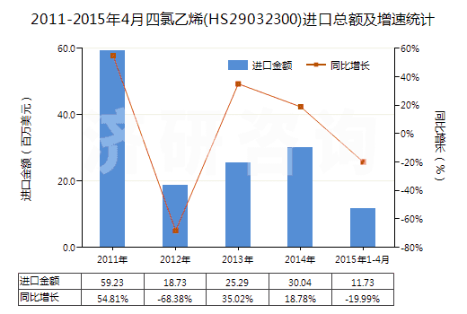2011-2015年4月四氯乙烯(HS29032300)進口總額及增速統(tǒng)計